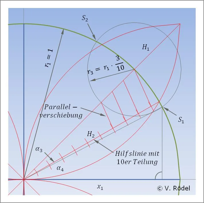 Rödel's tenfold parallel translation: a quarter circle intersected by an auxiliary circle and a decimally subdivided line translated parallel to itself, approximating the side of a square equal in area to the circle.